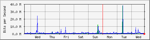 week