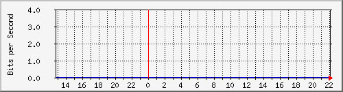 mac13 Traffic Graph