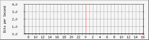 nina Traffic Graph
