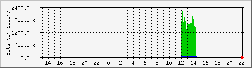 plazma Traffic Graph
