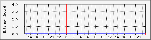 tiger-tv Traffic Graph