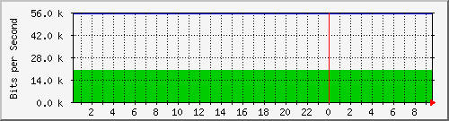 tunnel1 Traffic Graph