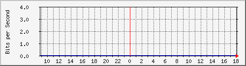 wlan0 Traffic Graph